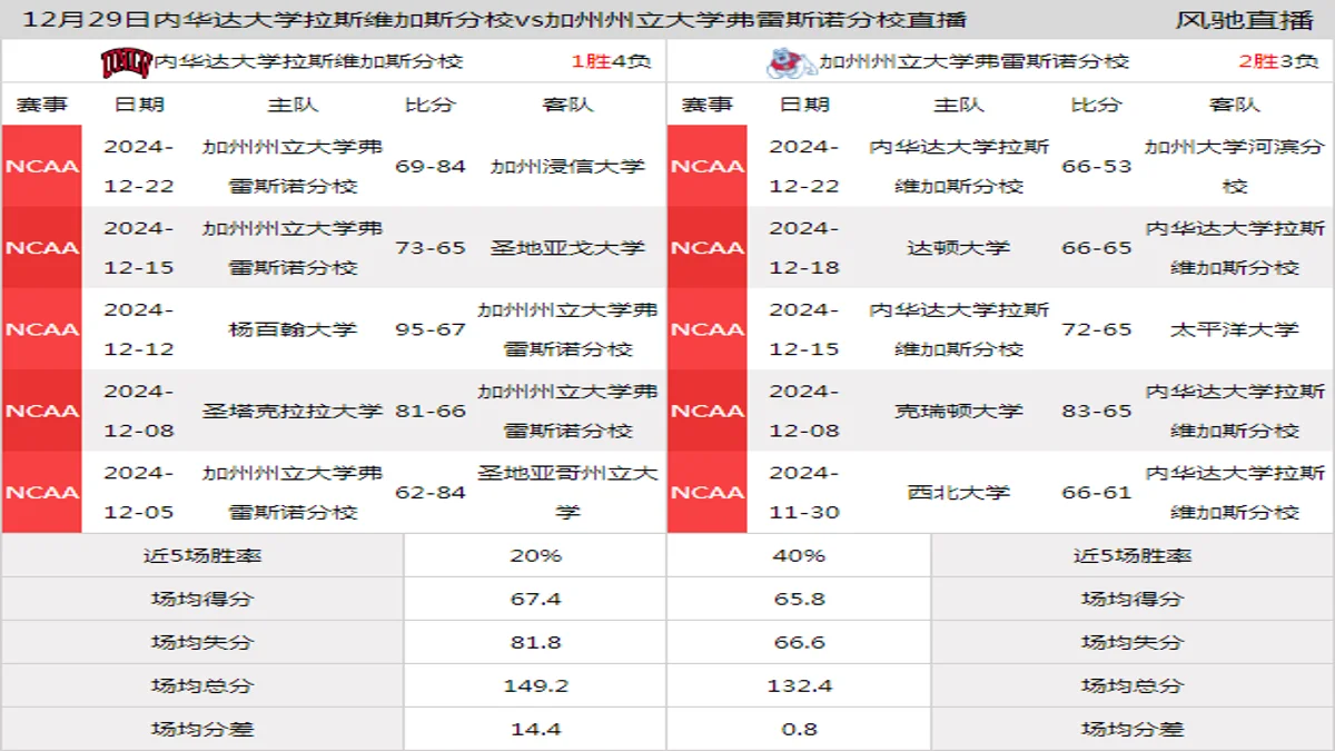 12月29日 NCAA 加州州立大学弗雷斯诺分校vs内华达大学拉斯维加斯分校在线直播