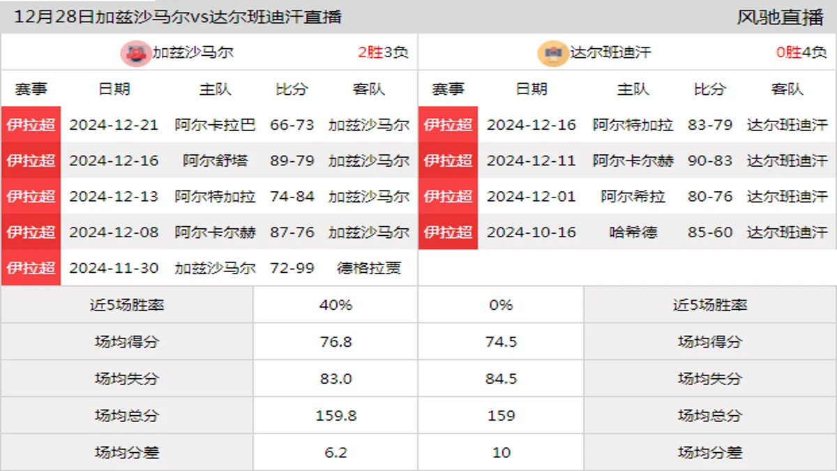 12月28日 伊拉超 加兹沙马尔vs达尔班迪汗在线直播