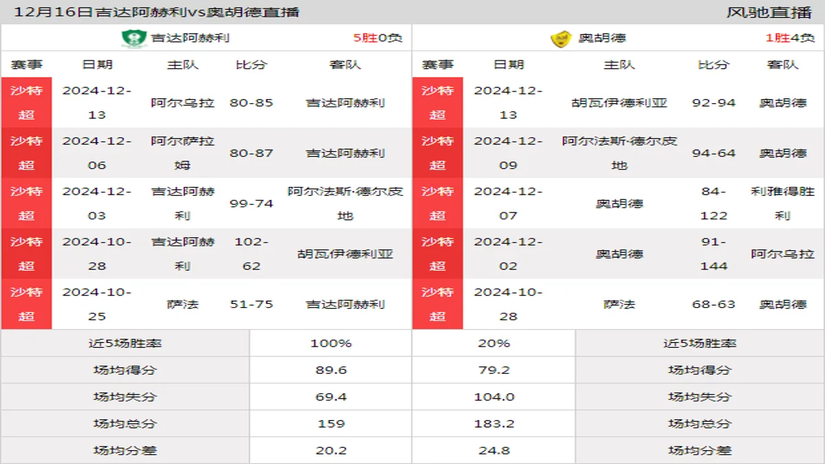 12月16日 沙特超 吉达阿赫利vs奥胡德在线直播