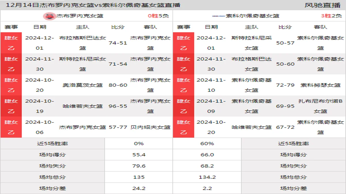 12月14日 捷女乙 杰布罗内克女篮vs索科尔佩奇基女篮在线直播