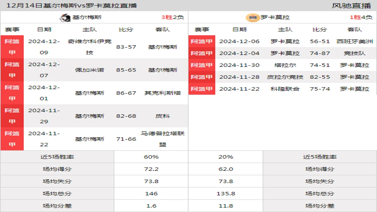 12月14日 阿篮甲 基尔梅斯vs罗卡莫拉在线直播