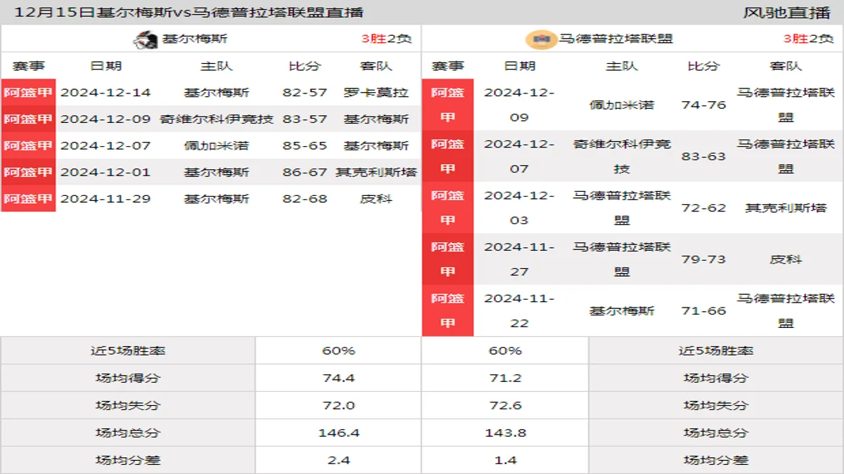 12月15日 阿篮甲 基尔梅斯vs马德普拉塔联盟在线直播