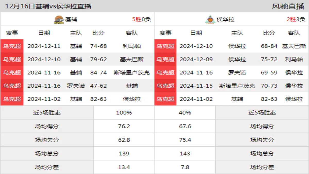12月16日 乌克超 基辅vs侯华拉在线直播