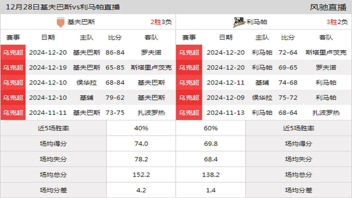 12月28日 乌克超 基夫巴斯vs利马帕在线直播