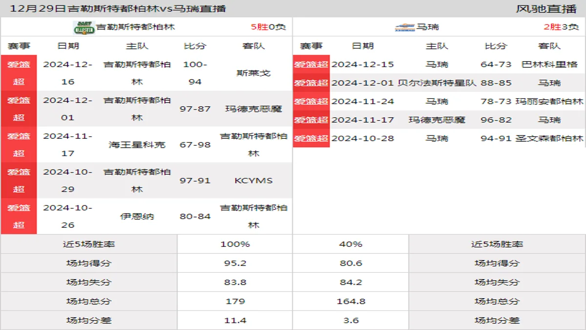 12月29日 爱篮超 吉勒斯特都柏林vs马瑞在线直播