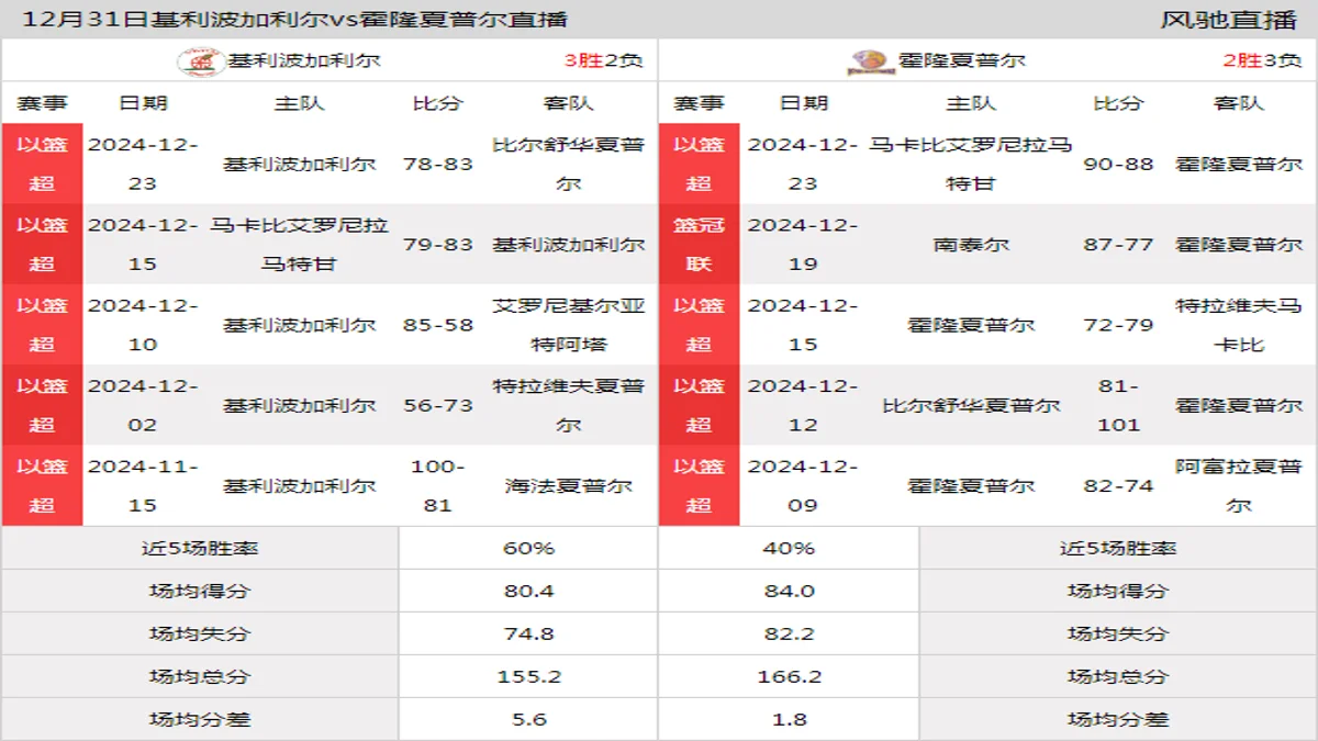 12月31日 以篮超 基利波加利尔vs霍隆夏普尔在线直播