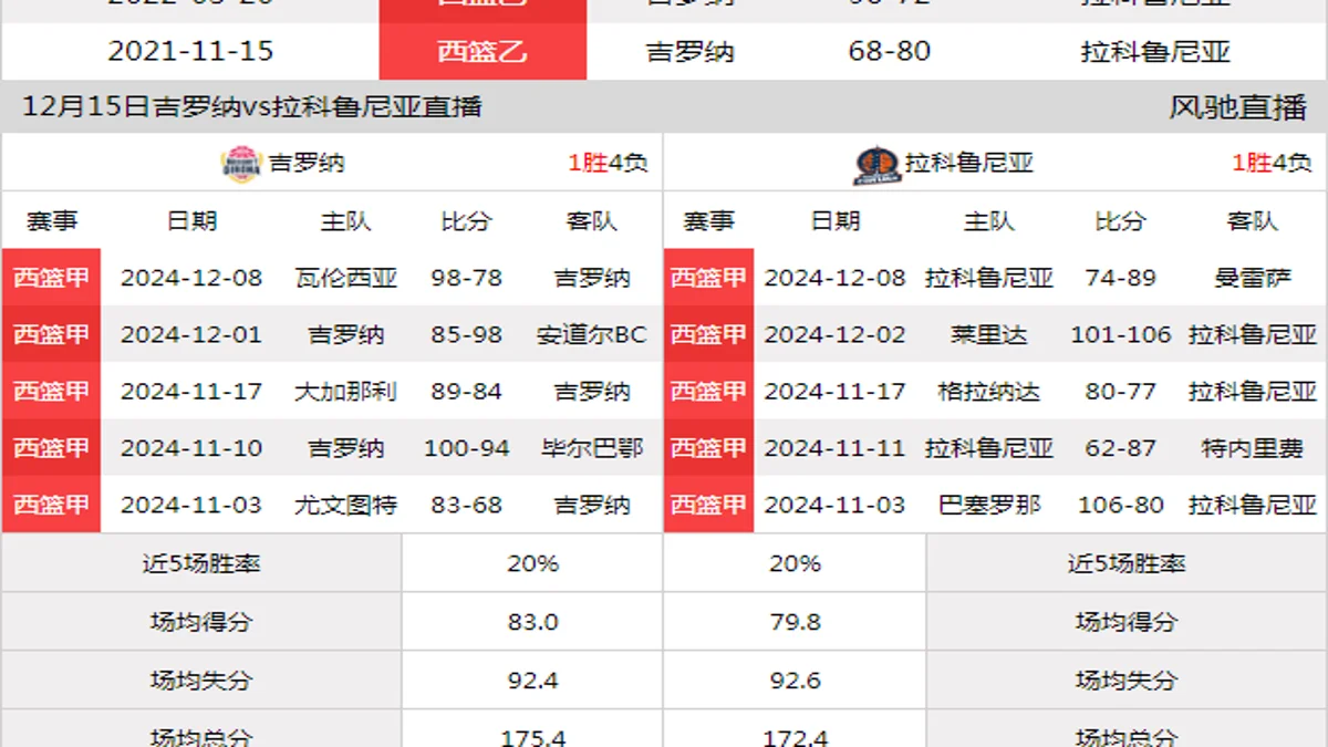 12月15日 西篮甲 吉罗纳vs拉科鲁尼亚在线直播