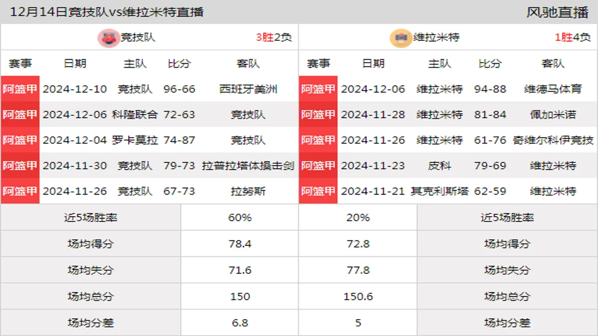 12月14日 阿篮甲 竞技队vs维拉米特在线直播