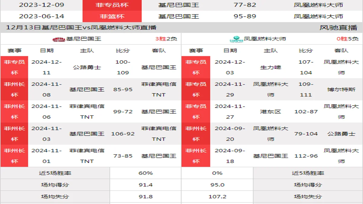 12月13日 菲专员杯 基尼巴国王vs凤凰燃料大师在线直播