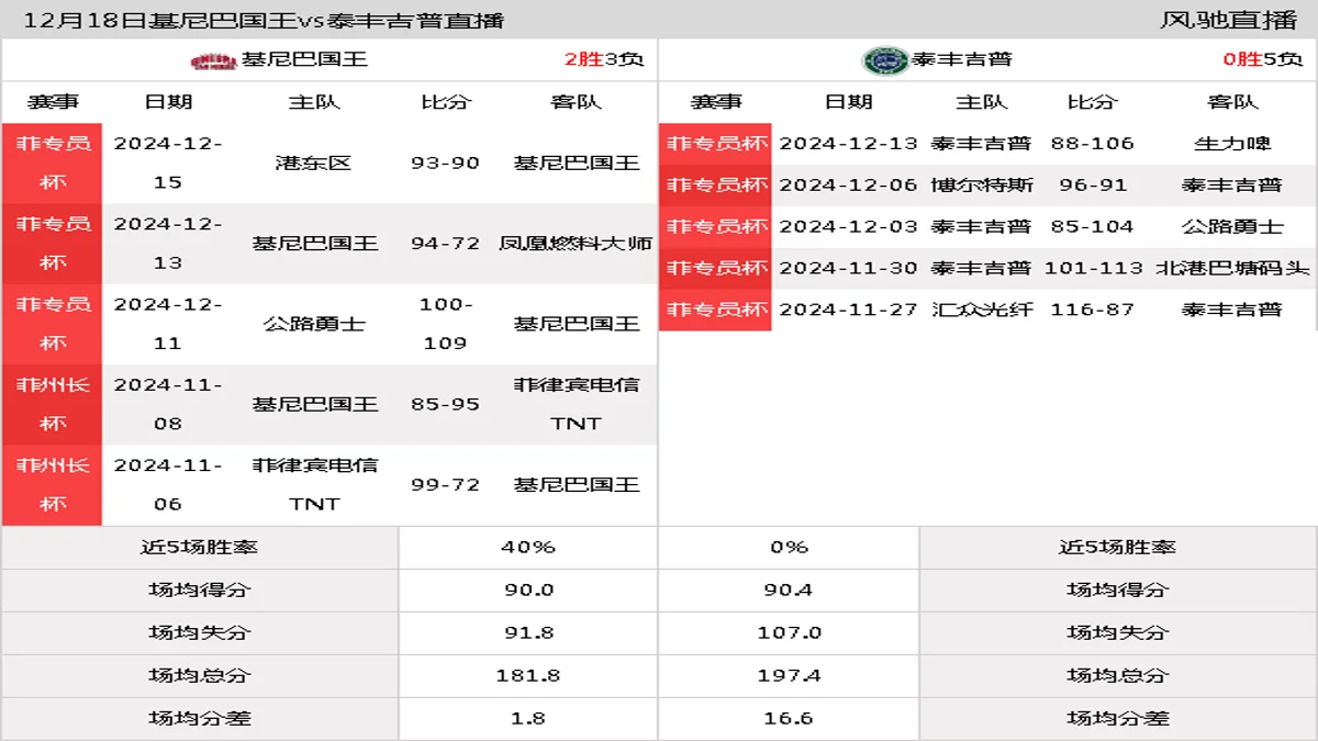 12月18日 菲专员杯 基尼巴国王vs泰丰吉普在线直播