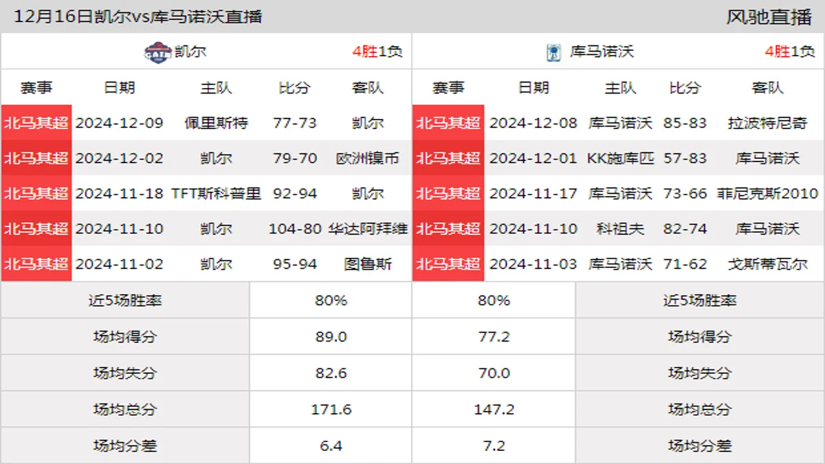 12月16日 北马其超 凯尔vs库马诺沃在线直播