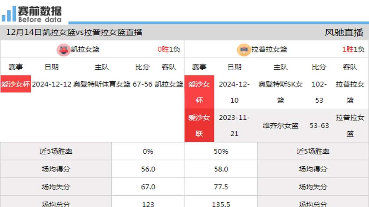 12月14日 爱沙女杯 凯拉女篮vs拉普拉女篮在线直播