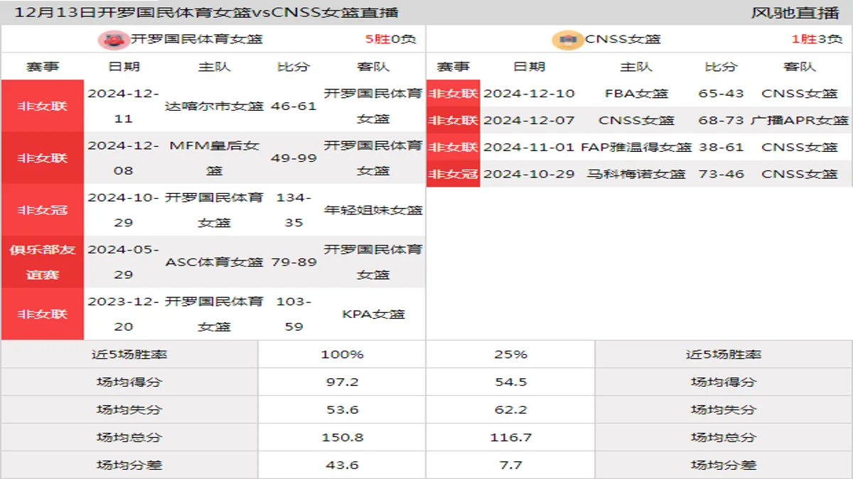 12月13日 非女联 开罗国民体育女篮vsCNSS女篮在线直播