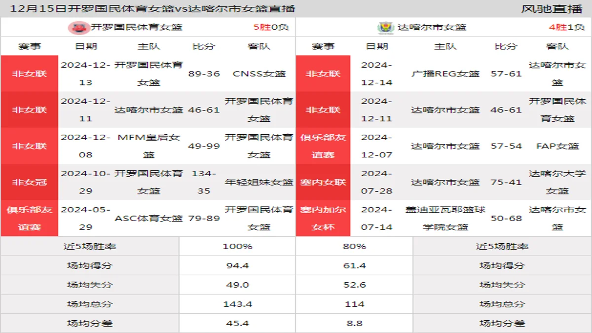 12月15日 非女联 开罗国民体育女篮vs达喀尔市女篮在线直播