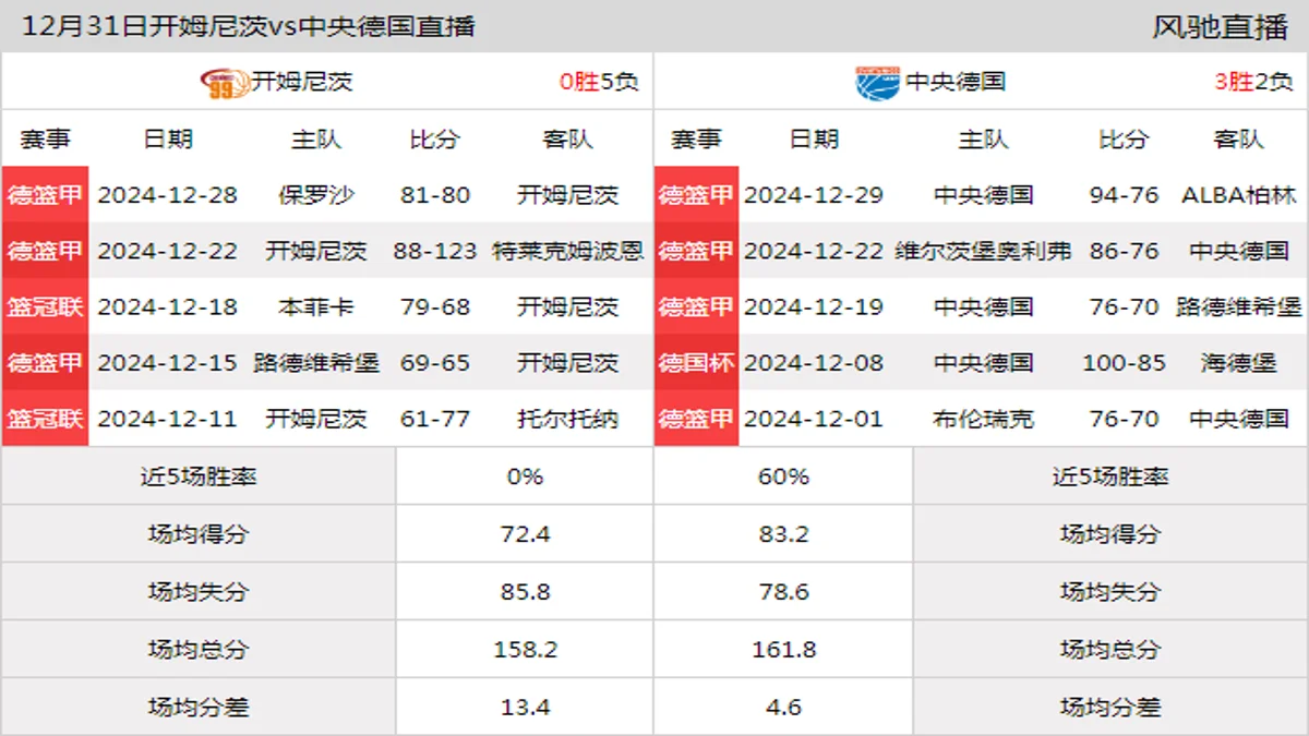 12月31日 德篮甲 开姆尼茨vs中央德国在线直播