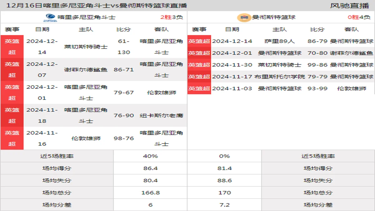 12月16日 英篮超 喀里多尼亚角斗士vs曼彻斯特篮球在线直播