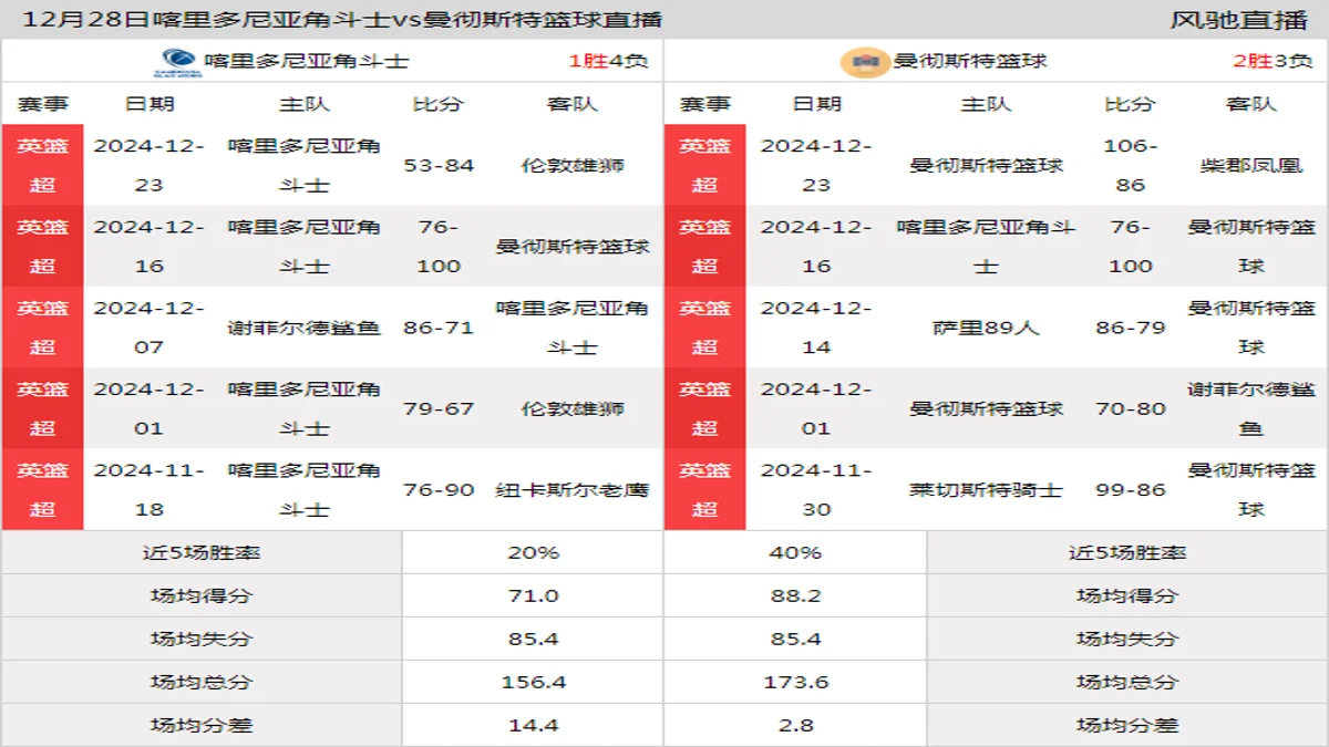 12月28日 英篮超 喀里多尼亚角斗士vs曼彻斯特篮球在线直播