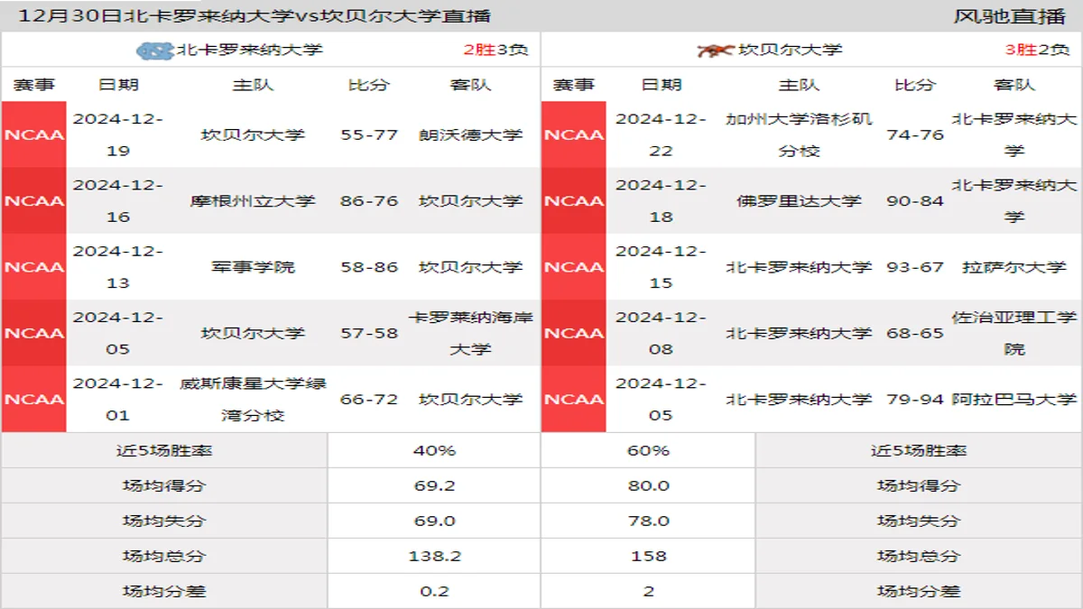 12月30日 NCAA 坎贝尔大学vs北卡罗来纳大学在线直播