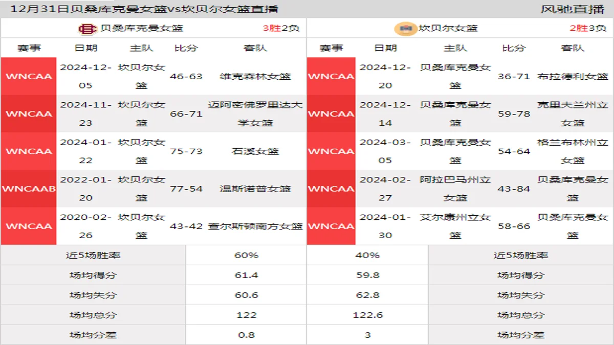 12月31日 WNCAA 坎贝尔女篮vs贝桑库克曼女篮在线直播