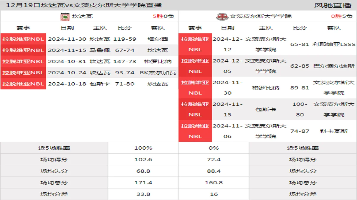 12月19日 拉脱维亚NBL 坎达瓦vs文茨皮尔斯大学学院在线直播