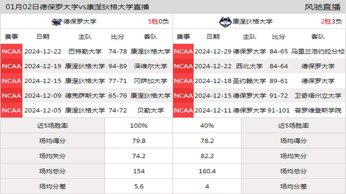 01月02日 NCAA 康涅狄格大学vs德保罗大学在线直播