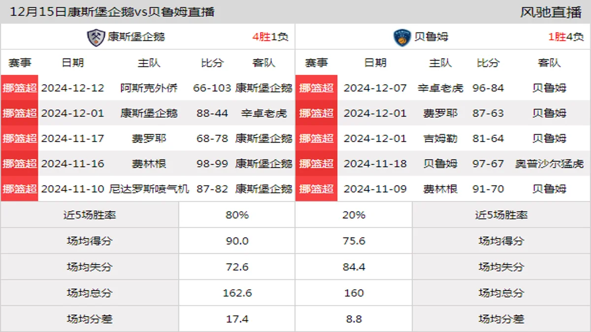 12月15日 挪篮超 康斯堡企鹅vs贝鲁姆在线直播