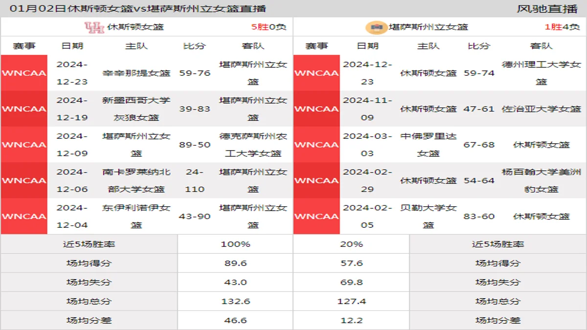 01月02日 WNCAA 堪萨斯州立女篮vs休斯顿女篮在线直播