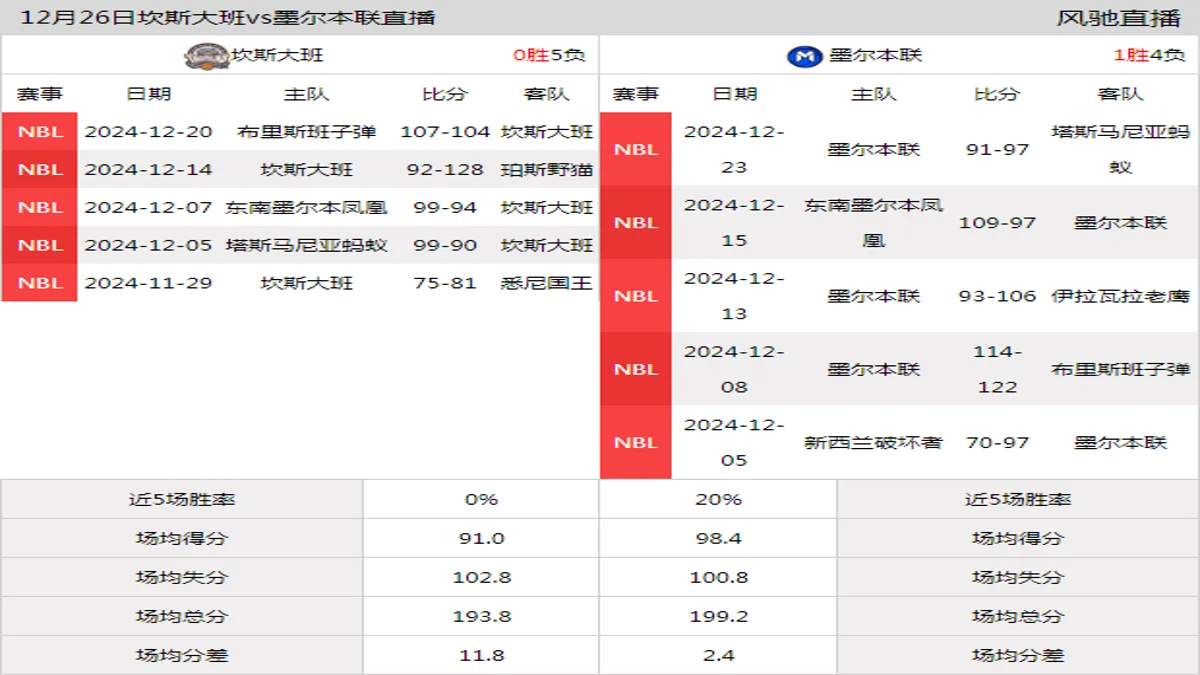 12月26日 NBL(A) 坎斯大班vs墨尔本联在线直播