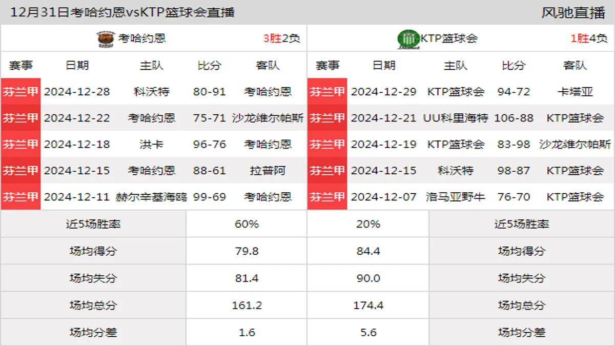 12月31日 芬兰甲 考哈约恩vsKTP篮球会在线直播