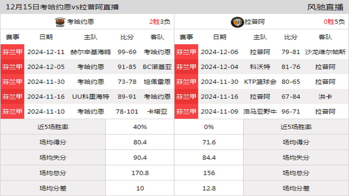 12月15日 芬兰甲 考哈约恩vs拉普阿在线直播