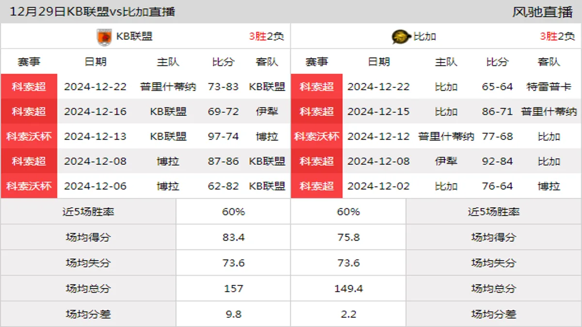 12月29日 科索超 KB联盟vs比加在线直播