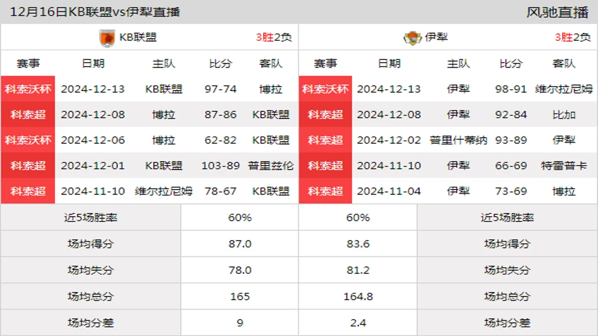 12月16日 科索超 KB联盟vs伊犁在线直播