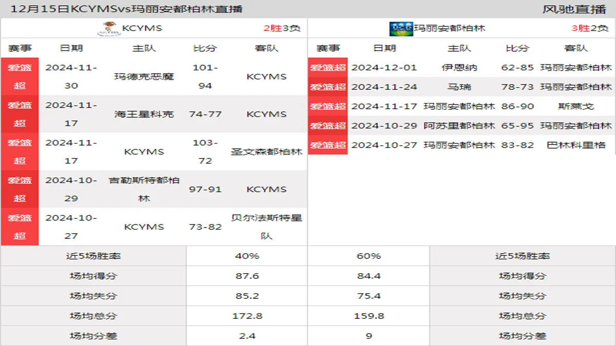 12月15日 爱篮超 KCYMSvs玛丽安都柏林在线直播