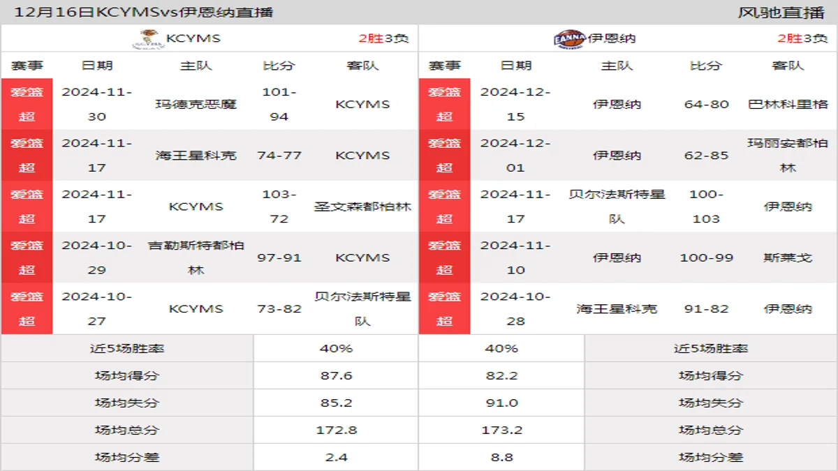 12月16日 爱篮超 KCYMSvs伊恩纳在线直播