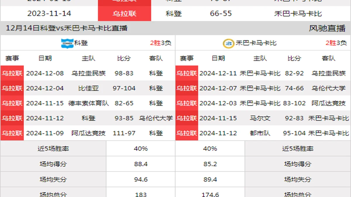 12月14日 乌拉联 科登vs禾巴卡马卡比在线直播