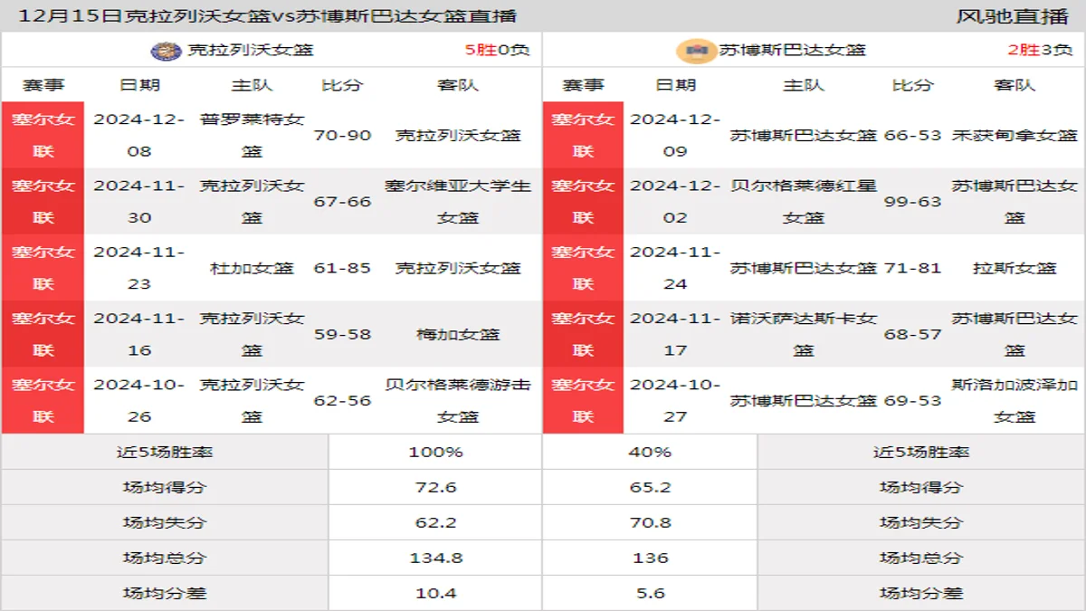 12月15日 塞尔女联 克拉列沃女篮vs苏博斯巴达女篮在线直播