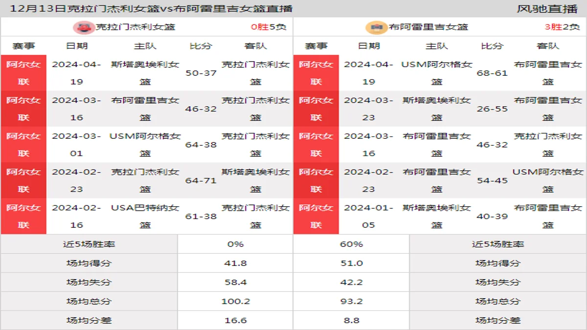 12月13日 阿尔女联 克拉门杰利女篮vs布阿雷里吉女篮在线直播