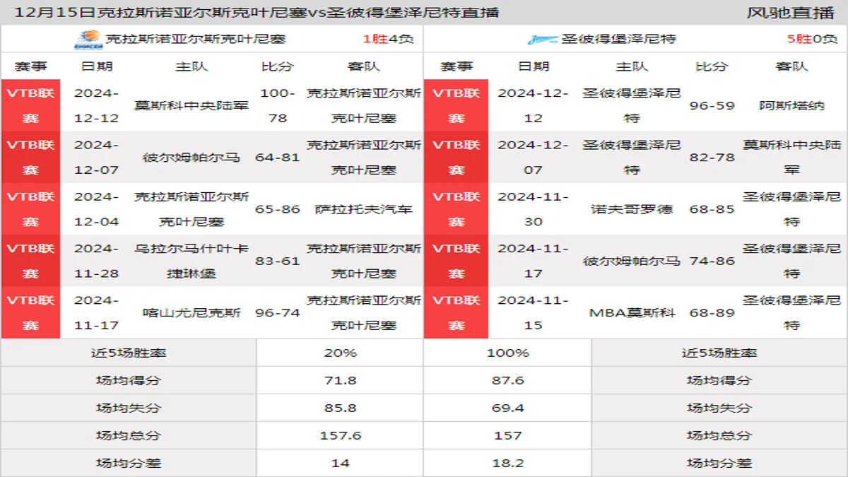 12月15日 VTB联赛 克拉斯诺亚尔斯克叶尼塞vs圣彼得堡泽尼特在线直播