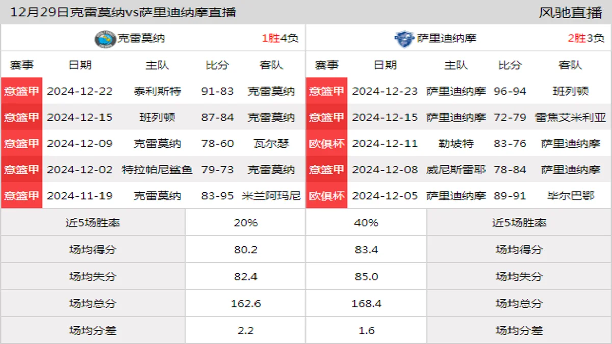 12月29日 意篮甲 克雷莫纳vs萨里迪纳摩在线直播