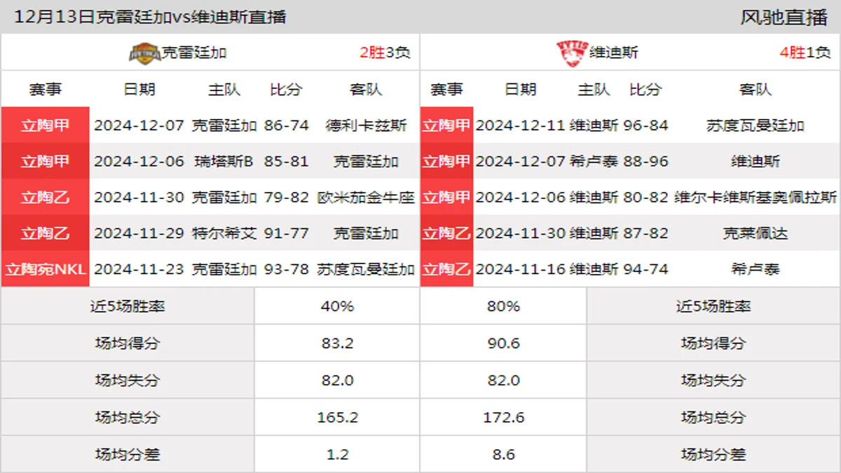 12月13日 立陶甲 克雷廷加vs维迪斯在线直播