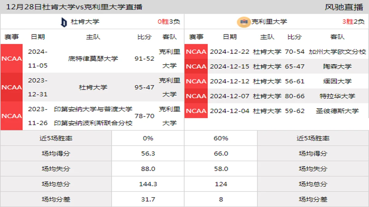 12月28日 NCAA 克利里大学vs杜肯大学在线直播