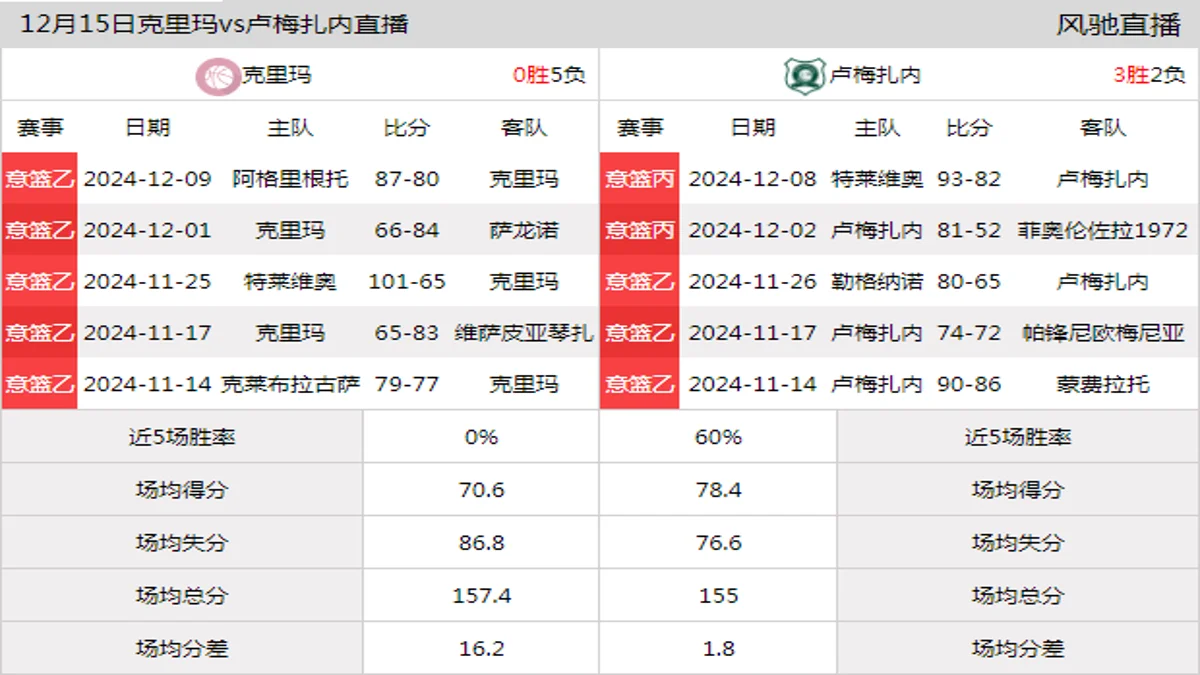 12月15日 意篮乙 克里玛vs卢梅扎内在线直播