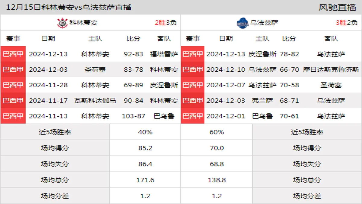 12月15日 巴西甲 科林蒂安vs乌法兹萨在线直播