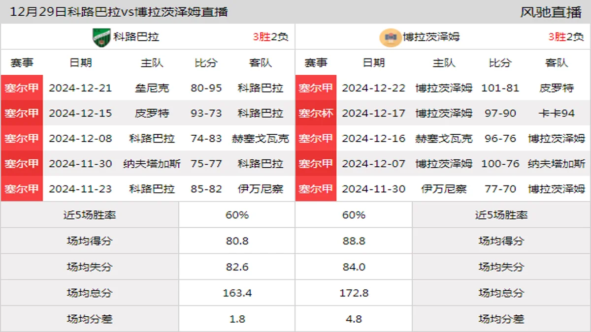 12月29日 塞尔甲 科路巴拉vs博拉茨泽姆在线直播