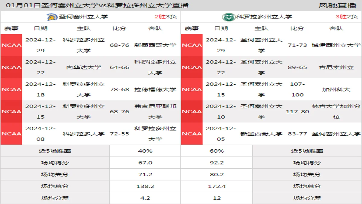 01月01日 NCAA 科罗拉多州立大学vs圣何塞州立大学在线直播