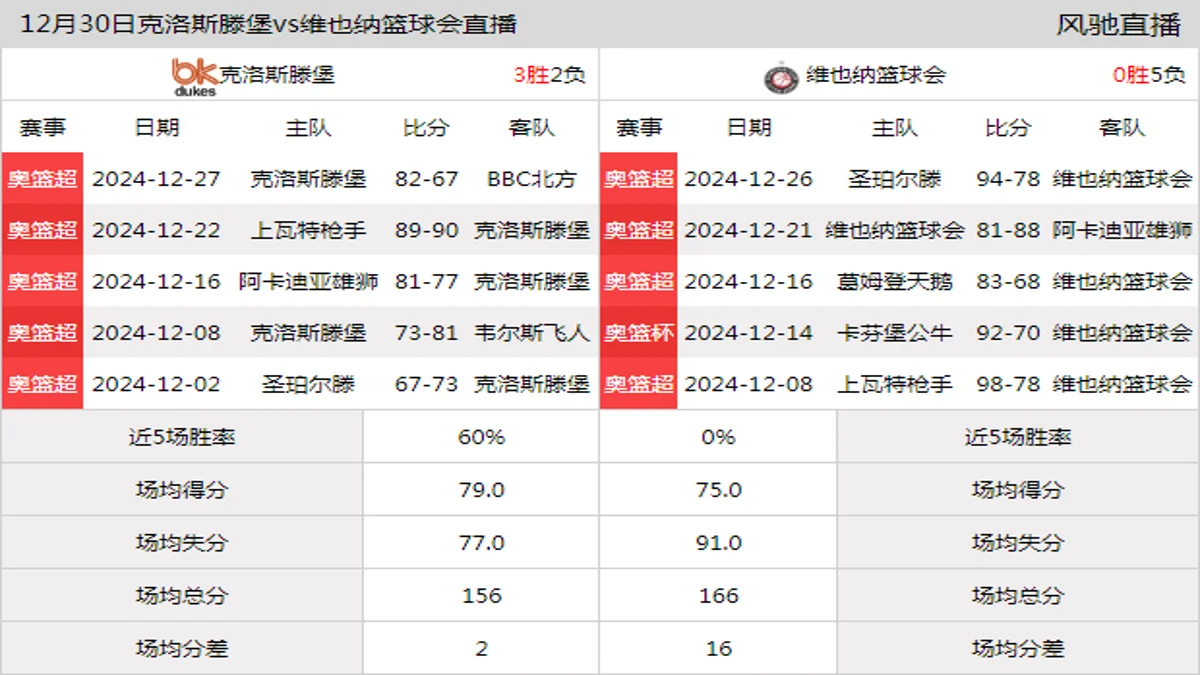 12月30日 奥篮超 克洛斯滕堡vs维也纳篮球会在线直播