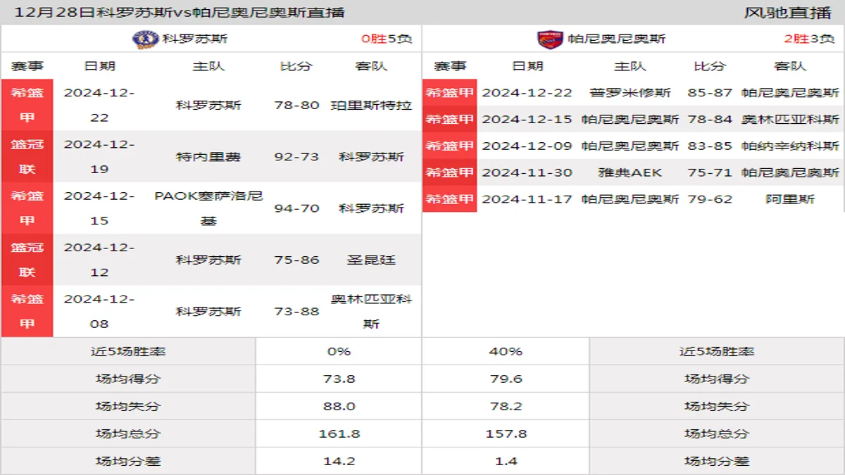 12月28日 希篮甲 科罗苏斯vs帕尼奥尼奥斯在线直播