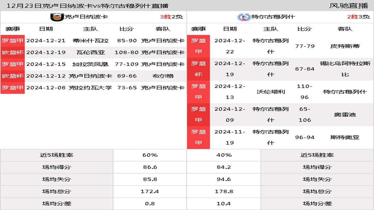 12月23日 罗篮甲 克卢日纳波卡vs特尔古穆列什在线直播