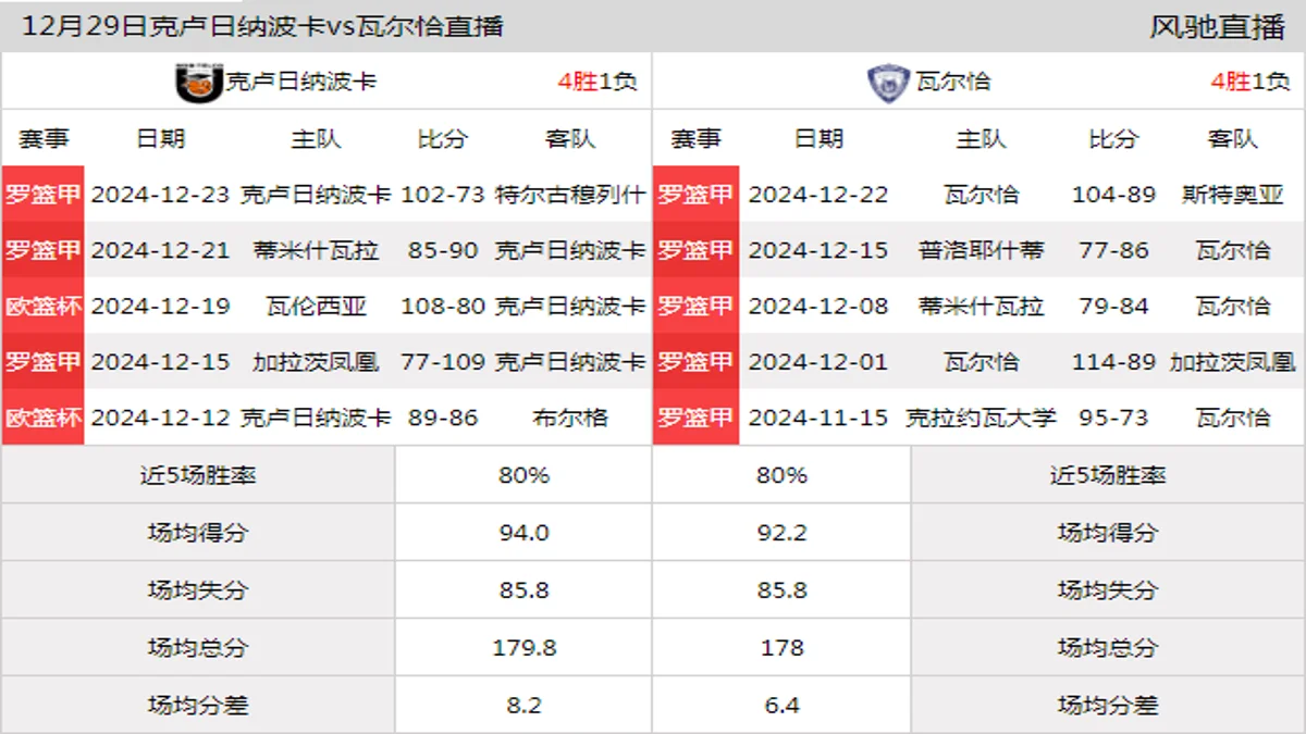 12月29日 罗篮甲 克卢日纳波卡vs瓦尔恰在线直播