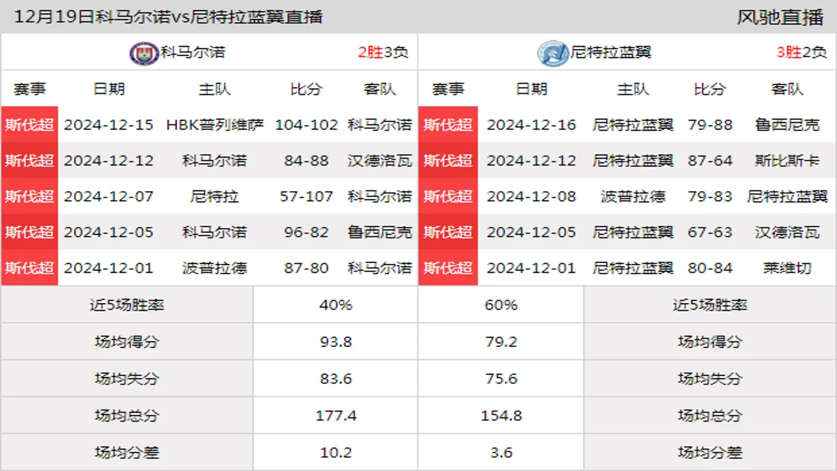 12月19日 斯伐超 科马尔诺vs尼特拉蓝翼在线直播